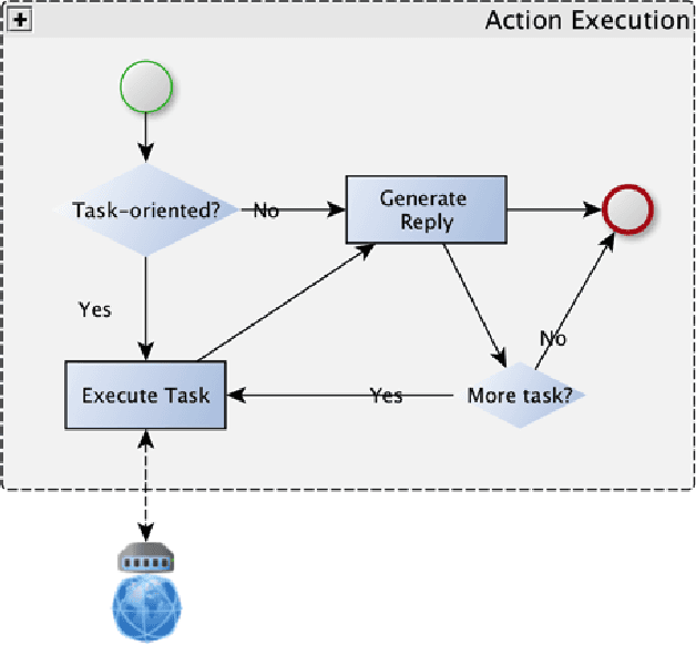 Figure 4 for A Hybrid Architecture for Multi-Party Conversational Systems