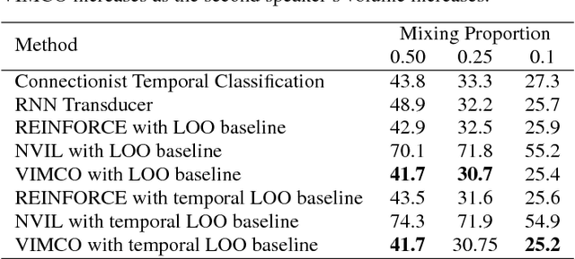 Figure 3 for Learning Hard Alignments with Variational Inference