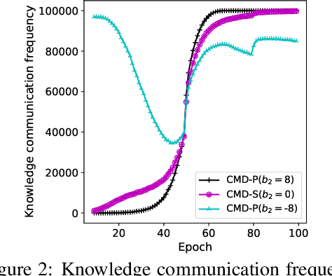 Figure 4 for Not All Knowledge Is Created Equal