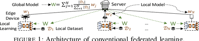 Figure 1 for Federated Learning Beyond the Star: Local D2D Model Consensus with Global Cluster Sampling