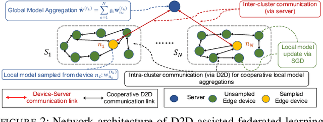 Figure 2 for Federated Learning Beyond the Star: Local D2D Model Consensus with Global Cluster Sampling