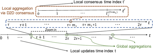 Figure 3 for Federated Learning Beyond the Star: Local D2D Model Consensus with Global Cluster Sampling