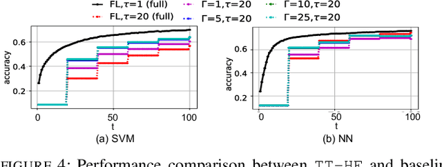 Figure 4 for Federated Learning Beyond the Star: Local D2D Model Consensus with Global Cluster Sampling