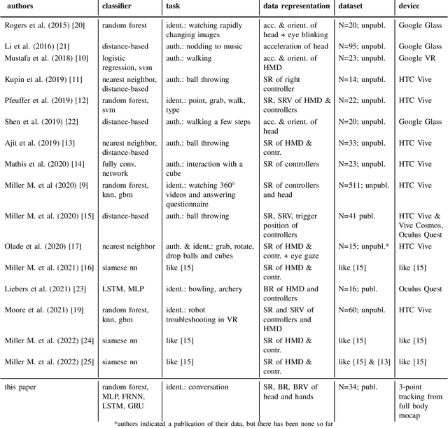 Figure 4 for Comparison of Data Representations and Machine Learning Architectures for User Identification on Arbitrary Motion Sequences