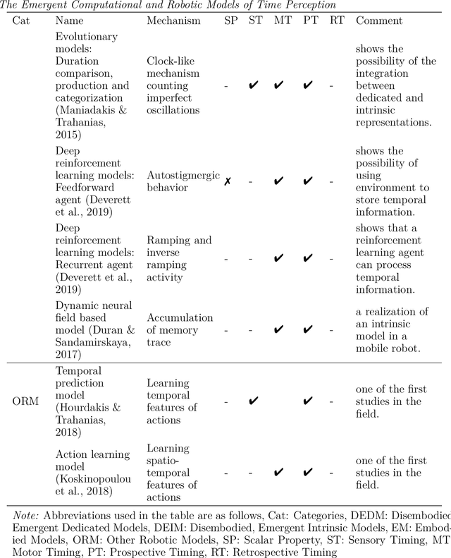 Figure 4 for Time Perception: A Review on Psychological, Computational and Robotic Models