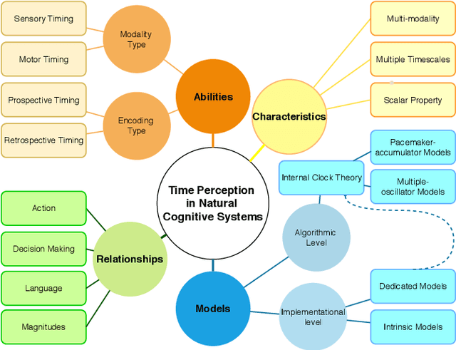 Figure 1 for Time Perception: A Review on Psychological, Computational and Robotic Models