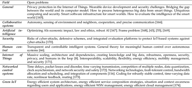 Figure 4 for Research and Education Towards Smart and Sustainable World