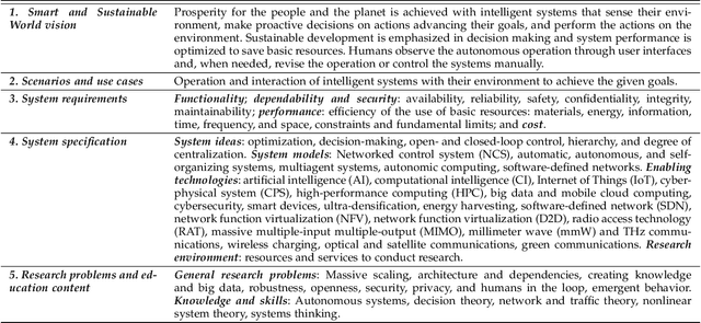 Figure 2 for Research and Education Towards Smart and Sustainable World