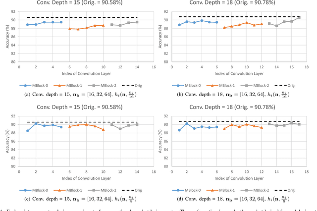 Figure 4 for BRIEF: Backward Reduction of CNNs with Information Flow Analysis