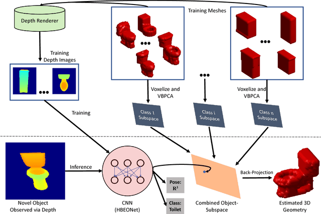 Figure 2 for Hybrid Bayesian Eigenobjects: Combining Linear Subspace and Deep Network Methods for 3D Robot Vision