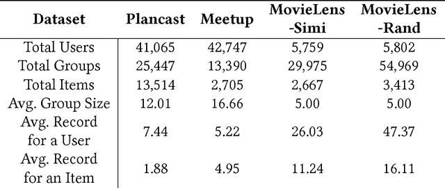 Figure 2 for Attention-based Group Recommendation