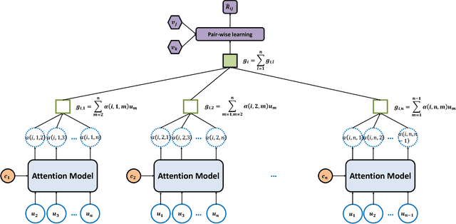 Figure 3 for Attention-based Group Recommendation