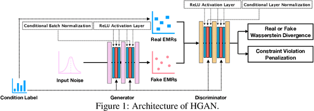 Figure 2 for Generating Electronic Health Records with Multiple Data Types and Constraints