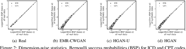 Figure 4 for Generating Electronic Health Records with Multiple Data Types and Constraints