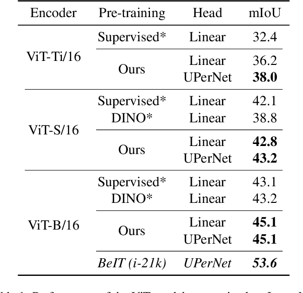 Figure 2 for Self-Supervised Pre-training of Vision Transformers for Dense Prediction Tasks