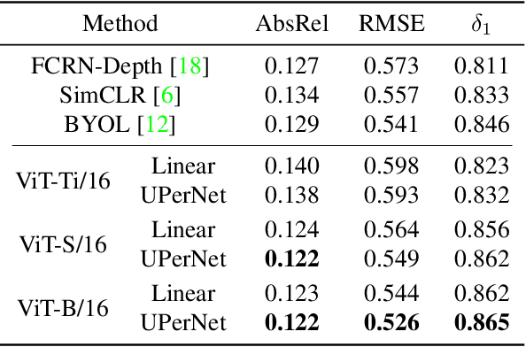 Figure 3 for Self-Supervised Pre-training of Vision Transformers for Dense Prediction Tasks