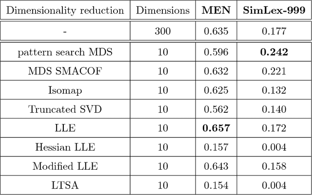 Figure 2 for Pattern Search Multidimensional Scaling