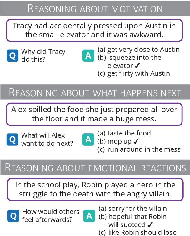 Figure 1 for SocialIQA: Commonsense Reasoning about Social Interactions
