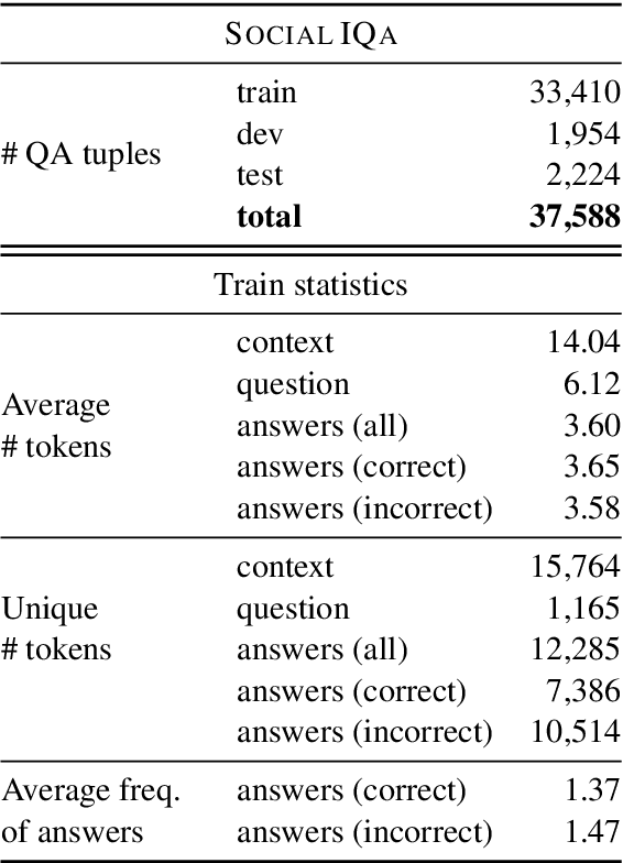 Figure 2 for SocialIQA: Commonsense Reasoning about Social Interactions