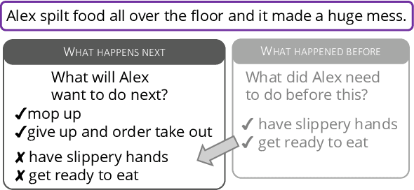 Figure 3 for SocialIQA: Commonsense Reasoning about Social Interactions