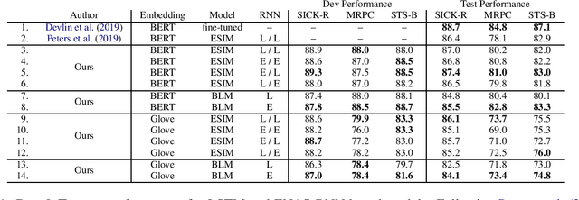 Figure 1 for Evaluating the Effectiveness of Efficient Neural Architecture Search for Sentence-Pair Tasks