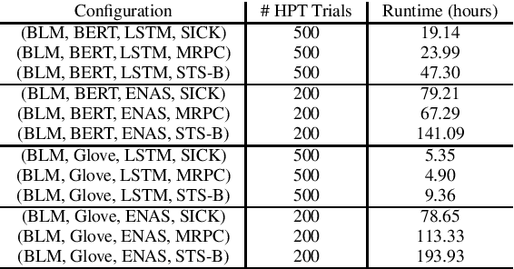 Figure 4 for Evaluating the Effectiveness of Efficient Neural Architecture Search for Sentence-Pair Tasks