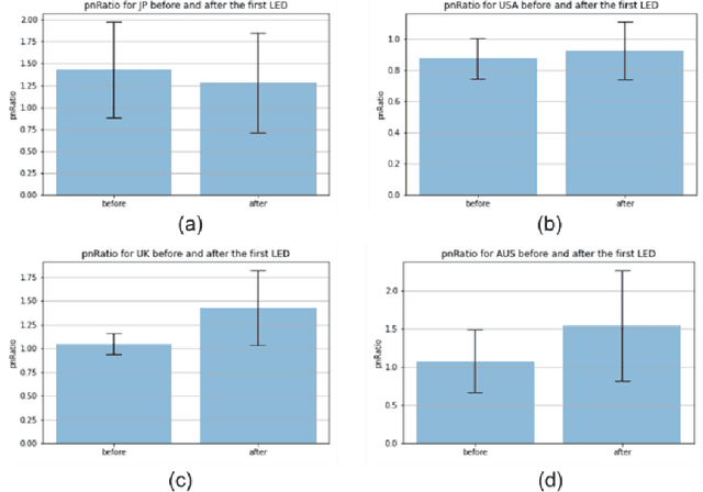 Figure 4 for Event-driven timeseries analysis and the comparison of public reactions on COVID-19