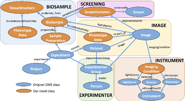 Figure 1 for Development of an Ontology for an Integrated Image Analysis Platform to enable Global Sharing of Microscopy Imaging Data