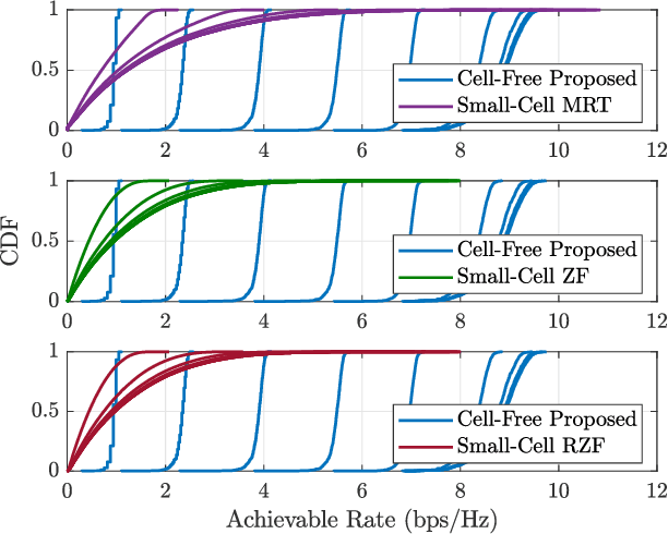 Figure 3 for Performance of Cell-Free MmWave Massive MIMO Systems with Fronthaul Compression and DAC Quantization