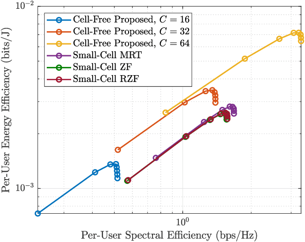 Figure 4 for Performance of Cell-Free MmWave Massive MIMO Systems with Fronthaul Compression and DAC Quantization