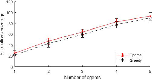 Figure 2 for Extending the Multiple Traveling Salesman Problem for Scheduling a Fleet of Drones Performing Monitoring Missions