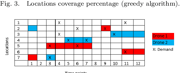 Figure 4 for Extending the Multiple Traveling Salesman Problem for Scheduling a Fleet of Drones Performing Monitoring Missions