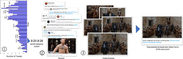 Figure 3 for Creating Multimedia Summaries Using Tweets and Videos