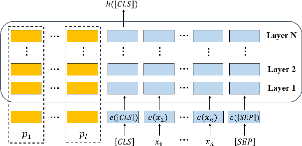 Figure 1 for Deep Continuous Prompt for Contrastive Learning of Sentence Embeddings