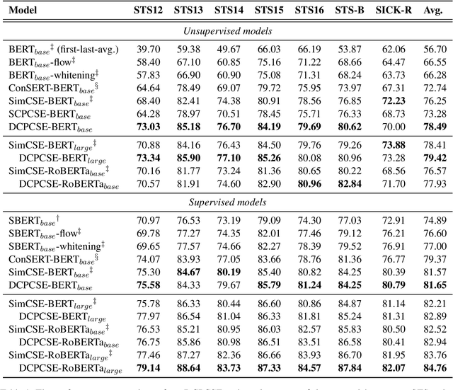 Figure 2 for Deep Continuous Prompt for Contrastive Learning of Sentence Embeddings