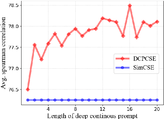 Figure 3 for Deep Continuous Prompt for Contrastive Learning of Sentence Embeddings