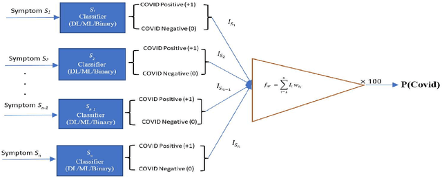 Figure 1 for Multimodal Detection of COVID-19 Symptoms using Deep Learning & Probability-based Weighting of Modes