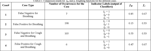 Figure 2 for Multimodal Detection of COVID-19 Symptoms using Deep Learning & Probability-based Weighting of Modes