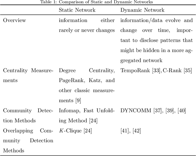 Figure 2 for Big Networks: A Survey