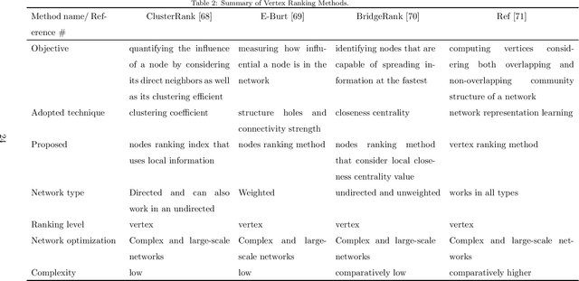 Figure 4 for Big Networks: A Survey