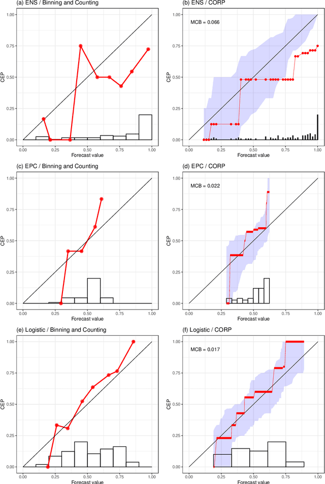 Figure 1 for Evaluating probabilistic classifiers: Reliability diagrams and score decompositions revisited