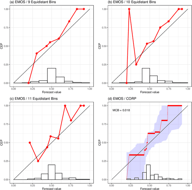 Figure 3 for Evaluating probabilistic classifiers: Reliability diagrams and score decompositions revisited