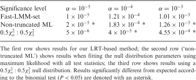 Figure 1 for A powerful and efficient set test for genetic markers that handles confounders