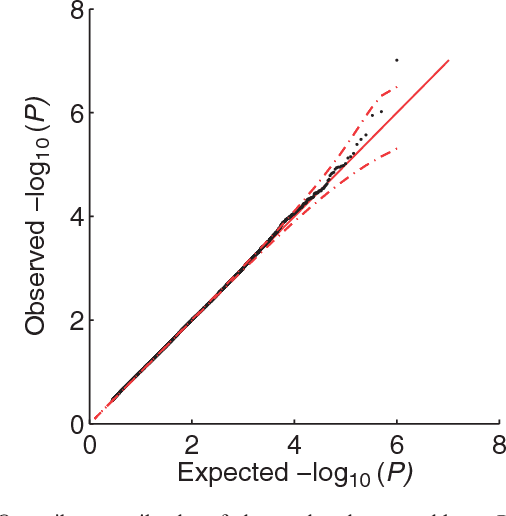Figure 2 for A powerful and efficient set test for genetic markers that handles confounders