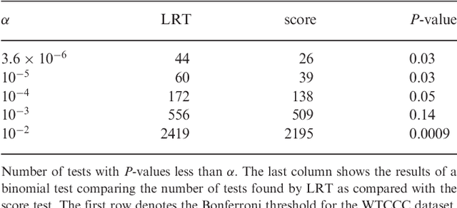 Figure 3 for A powerful and efficient set test for genetic markers that handles confounders