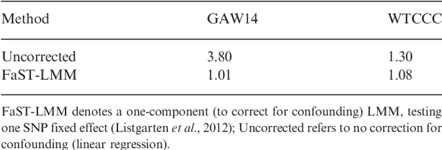 Figure 4 for A powerful and efficient set test for genetic markers that handles confounders