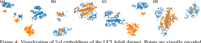Figure 4 for Conditional t-SNE: Complementary t-SNE embeddings through factoring out prior information