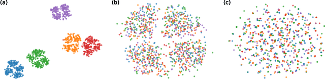 Figure 1 for Conditional t-SNE: Complementary t-SNE embeddings through factoring out prior information