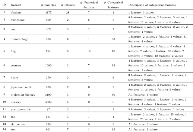 Figure 2 for An in-depth comparison of methods handling mixed-attribute data for general fuzzy min-max neural network