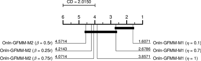 Figure 4 for An in-depth comparison of methods handling mixed-attribute data for general fuzzy min-max neural network